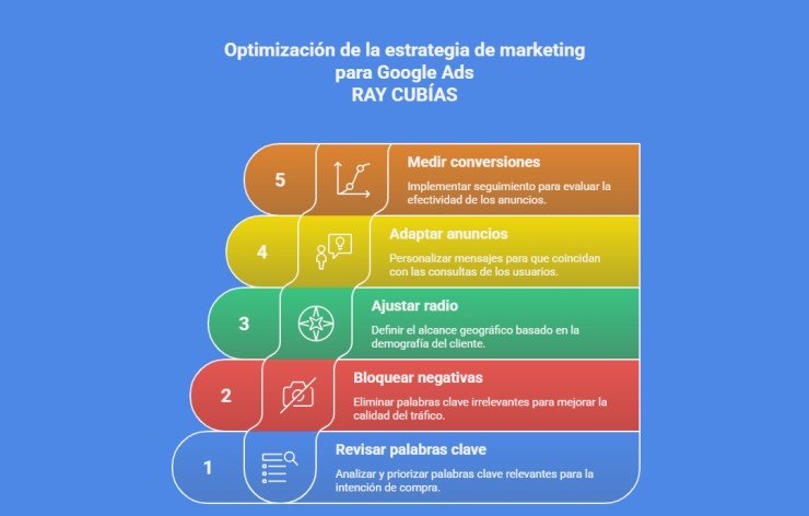 Gráfico mostrando los pasos a seguir para una estrategia efectiva en Google Ads para ópticas y clínicas dentales