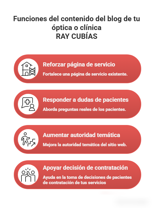 Gráfico explicando detalladamente todas las funciones destacadas de una estrategia SEO de contenidos en blog