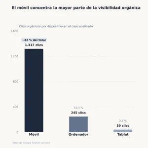 Clics orgánicos por dispositivo en una óptica: móvil, ordenador y tablet