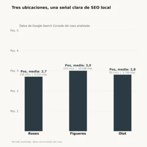 Comparativa de clics, impresiones y posición SEO de las ubicaciones de Roses, Figueres y Olot